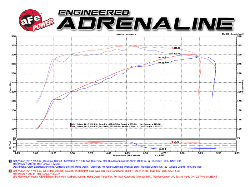 aFe Momentum GT Pro 5R Cold Air Intake System 15-17 GM SUV V8 5.3L/6.2L