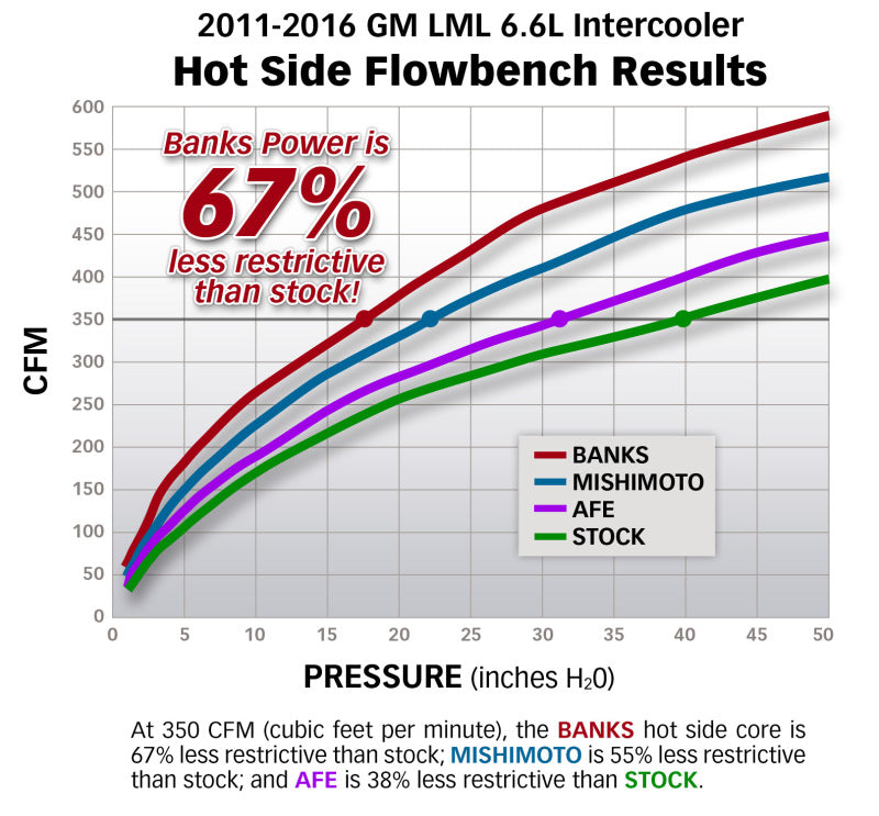 Banks Power 13-17 Ram 6.7L Techni-Cooler System