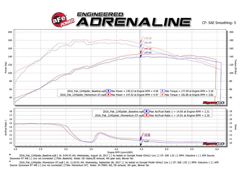 aFe Momentum GT Pro DRY S Cold Air Intake System 17-18 Fiat 124 Spider I4 1.4L (t)