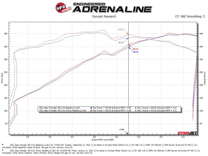 aFe Twisted Steel 2021+ Jeep Wrangler 392 JL 6.4L V8 Headers - Titanium Cerakote